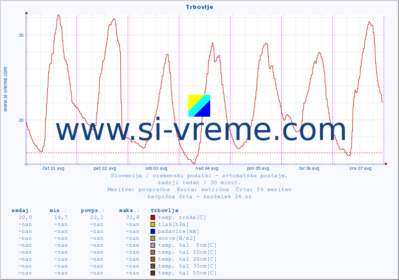 POVPREČJE :: Trbovlje :: temp. zraka | vlaga | smer vetra | hitrost vetra | sunki vetra | tlak | padavine | sonce | temp. tal  5cm | temp. tal 10cm | temp. tal 20cm | temp. tal 30cm | temp. tal 50cm :: zadnji teden / 30 minut.