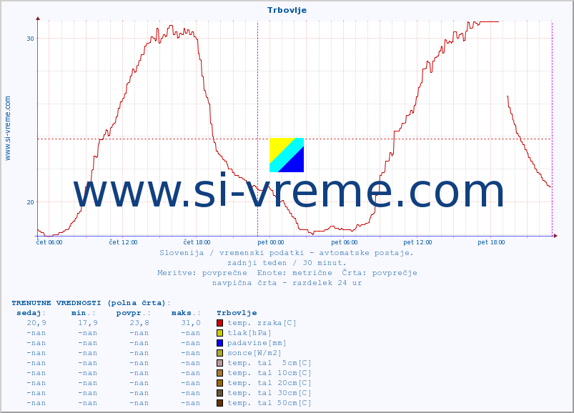 POVPREČJE :: Trbovlje :: temp. zraka | vlaga | smer vetra | hitrost vetra | sunki vetra | tlak | padavine | sonce | temp. tal  5cm | temp. tal 10cm | temp. tal 20cm | temp. tal 30cm | temp. tal 50cm :: zadnji teden / 30 minut.