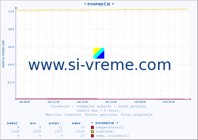 POVPREČJE :: * POVPREČJE * :: temperatura | vlaga | smer vetra | hitrost vetra | sunki vetra | tlak | padavine | temp. rosišča :: zadnji dan / 5 minut.