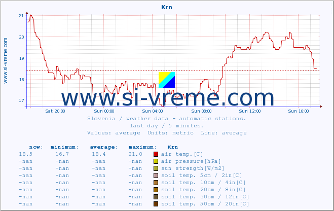  :: Krn :: air temp. | humi- dity | wind dir. | wind speed | wind gusts | air pressure | precipi- tation | sun strength | soil temp. 5cm / 2in | soil temp. 10cm / 4in | soil temp. 20cm / 8in | soil temp. 30cm / 12in | soil temp. 50cm / 20in :: last day / 5 minutes.