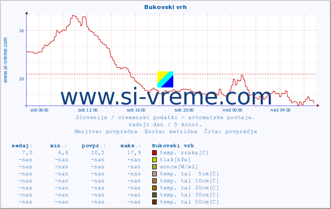 POVPREČJE :: Bukovski vrh :: temp. zraka | vlaga | smer vetra | hitrost vetra | sunki vetra | tlak | padavine | sonce | temp. tal  5cm | temp. tal 10cm | temp. tal 20cm | temp. tal 30cm | temp. tal 50cm :: zadnji dan / 5 minut.