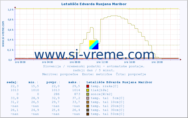 POVPREČJE :: Letališče Edvarda Rusjana Maribor :: temp. zraka | vlaga | smer vetra | hitrost vetra | sunki vetra | tlak | padavine | sonce | temp. tal  5cm | temp. tal 10cm | temp. tal 20cm | temp. tal 30cm | temp. tal 50cm :: zadnji dan / 5 minut.