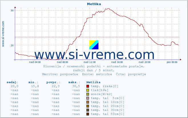 POVPREČJE :: Metlika :: temp. zraka | vlaga | smer vetra | hitrost vetra | sunki vetra | tlak | padavine | sonce | temp. tal  5cm | temp. tal 10cm | temp. tal 20cm | temp. tal 30cm | temp. tal 50cm :: zadnji dan / 5 minut.