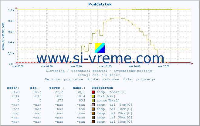 POVPREČJE :: Podčetrtek :: temp. zraka | vlaga | smer vetra | hitrost vetra | sunki vetra | tlak | padavine | sonce | temp. tal  5cm | temp. tal 10cm | temp. tal 20cm | temp. tal 30cm | temp. tal 50cm :: zadnji dan / 5 minut.