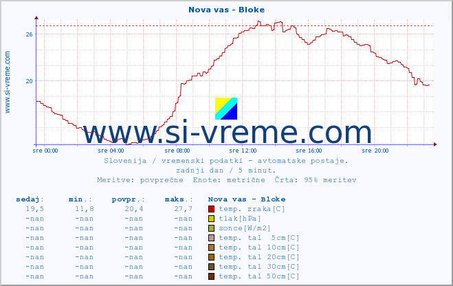 POVPREČJE :: Nova vas - Bloke :: temp. zraka | vlaga | smer vetra | hitrost vetra | sunki vetra | tlak | padavine | sonce | temp. tal  5cm | temp. tal 10cm | temp. tal 20cm | temp. tal 30cm | temp. tal 50cm :: zadnji dan / 5 minut.