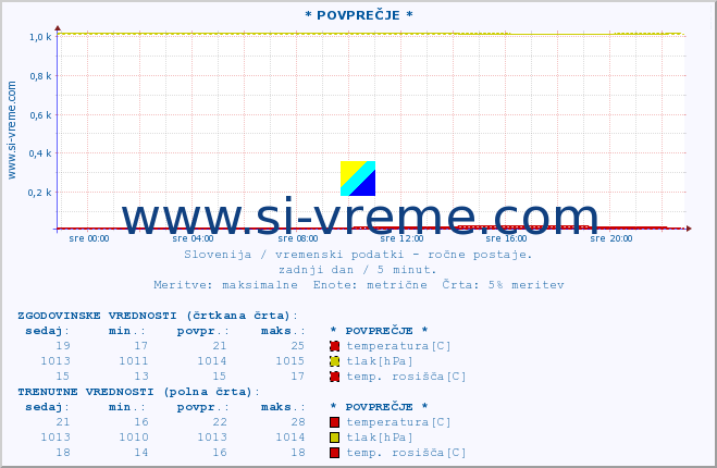 POVPREČJE :: * POVPREČJE * :: temperatura | vlaga | smer vetra | hitrost vetra | sunki vetra | tlak | padavine | temp. rosišča :: zadnji dan / 5 minut.