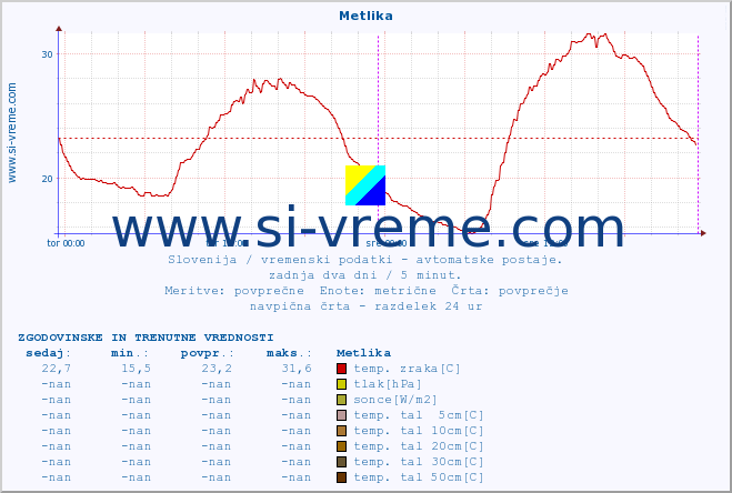 POVPREČJE :: Metlika :: temp. zraka | vlaga | smer vetra | hitrost vetra | sunki vetra | tlak | padavine | sonce | temp. tal  5cm | temp. tal 10cm | temp. tal 20cm | temp. tal 30cm | temp. tal 50cm :: zadnja dva dni / 5 minut.