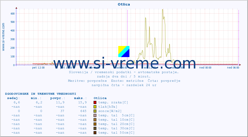 POVPREČJE :: Otlica :: temp. zraka | vlaga | smer vetra | hitrost vetra | sunki vetra | tlak | padavine | sonce | temp. tal  5cm | temp. tal 10cm | temp. tal 20cm | temp. tal 30cm | temp. tal 50cm :: zadnja dva dni / 5 minut.