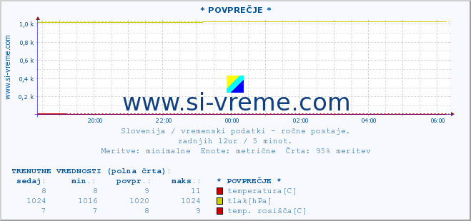 POVPREČJE :: * POVPREČJE * :: temperatura | vlaga | smer vetra | hitrost vetra | sunki vetra | tlak | padavine | temp. rosišča :: zadnji dan / 5 minut.