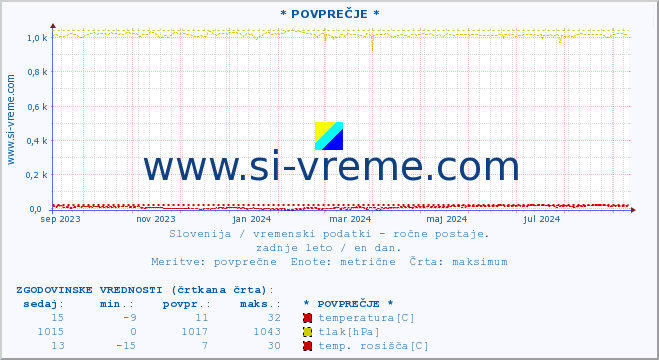 POVPREČJE :: * POVPREČJE * :: temperatura | vlaga | smer vetra | hitrost vetra | sunki vetra | tlak | padavine | temp. rosišča :: zadnje leto / en dan.