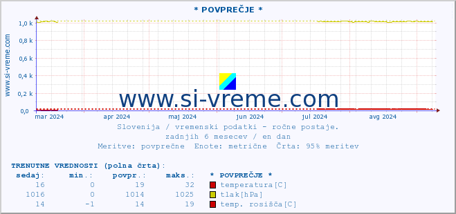 POVPREČJE :: * POVPREČJE * :: temperatura | vlaga | smer vetra | hitrost vetra | sunki vetra | tlak | padavine | temp. rosišča :: zadnje leto / en dan.