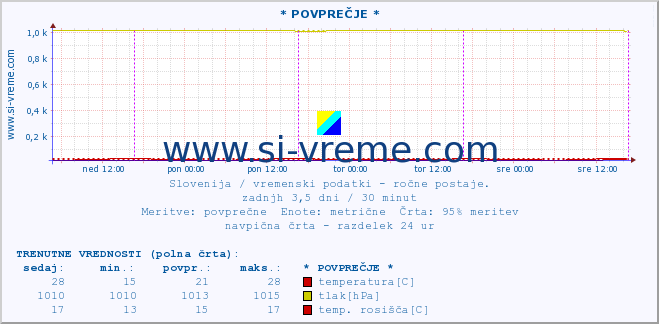 POVPREČJE :: * POVPREČJE * :: temperatura | vlaga | smer vetra | hitrost vetra | sunki vetra | tlak | padavine | temp. rosišča :: zadnji teden / 30 minut.