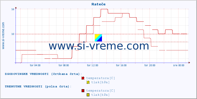 POVPREČJE :: Rateče :: temperatura | vlaga | smer vetra | hitrost vetra | sunki vetra | tlak | padavine | temp. rosišča :: zadnji dan / 5 minut.