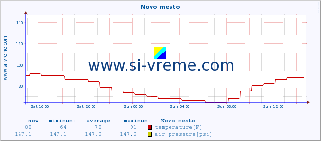  :: Novo mesto :: temperature | humidity | wind direction | wind speed | wind gusts | air pressure | precipitation | dew point :: last day / 5 minutes.