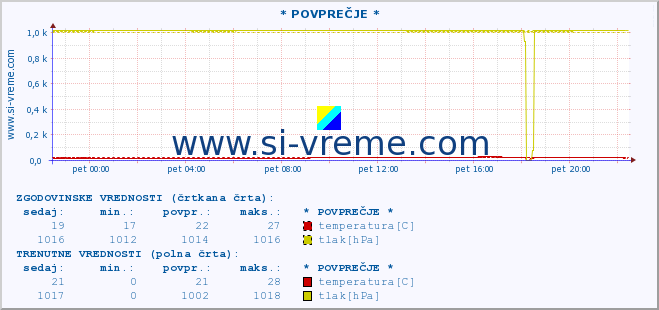 POVPREČJE :: * POVPREČJE * :: temperatura | vlaga | smer vetra | hitrost vetra | sunki vetra | tlak | padavine | temp. rosišča :: zadnji dan / 5 minut.