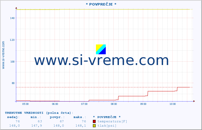 POVPREČJE :: * POVPREČJE * :: temperatura | vlaga | smer vetra | hitrost vetra | sunki vetra | tlak | padavine | temp. rosišča :: zadnji dan / 5 minut.