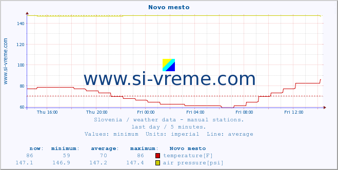  :: Novo mesto :: temperature | humidity | wind direction | wind speed | wind gusts | air pressure | precipitation | dew point :: last day / 5 minutes.