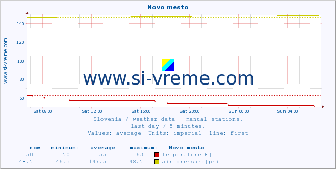  :: Novo mesto :: temperature | humidity | wind direction | wind speed | wind gusts | air pressure | precipitation | dew point :: last day / 5 minutes.