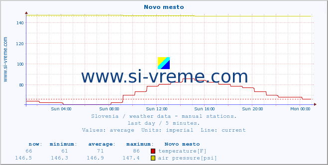  :: Novo mesto :: temperature | humidity | wind direction | wind speed | wind gusts | air pressure | precipitation | dew point :: last day / 5 minutes.