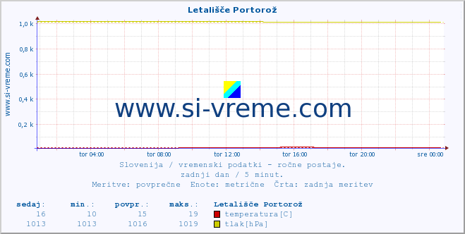 POVPREČJE :: Letališče Portorož :: temperatura | vlaga | smer vetra | hitrost vetra | sunki vetra | tlak | padavine | temp. rosišča :: zadnji dan / 5 minut.