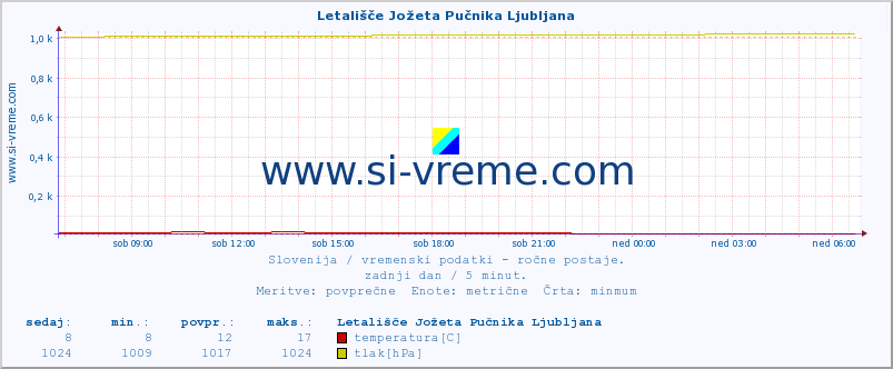 POVPREČJE :: Letališče Jožeta Pučnika Ljubljana :: temperatura | vlaga | smer vetra | hitrost vetra | sunki vetra | tlak | padavine | temp. rosišča :: zadnji dan / 5 minut.