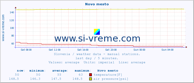  :: Novo mesto :: temperature | humidity | wind direction | wind speed | wind gusts | air pressure | precipitation | dew point :: last day / 5 minutes.