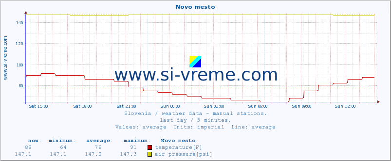  :: Novo mesto :: temperature | humidity | wind direction | wind speed | wind gusts | air pressure | precipitation | dew point :: last day / 5 minutes.