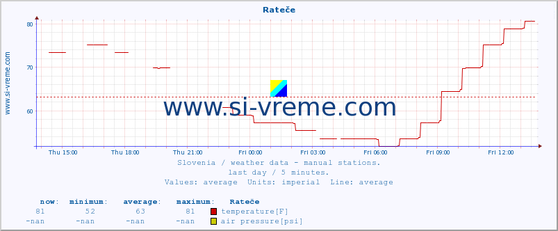  :: Rateče :: temperature | humidity | wind direction | wind speed | wind gusts | air pressure | precipitation | dew point :: last day / 5 minutes.