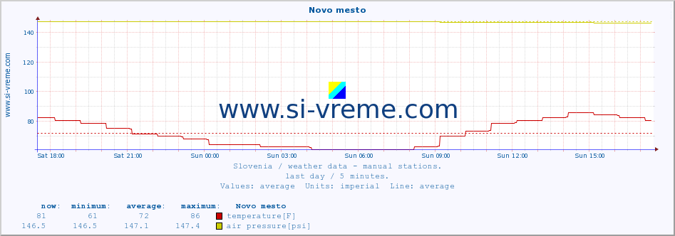  :: Novo mesto :: temperature | humidity | wind direction | wind speed | wind gusts | air pressure | precipitation | dew point :: last day / 5 minutes.