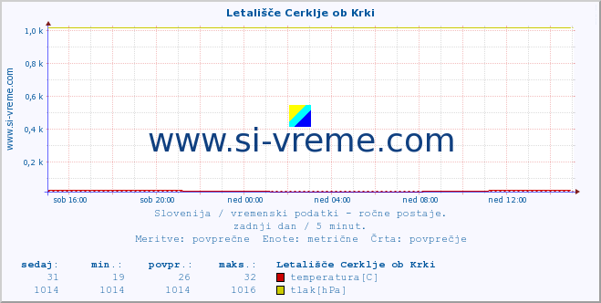 POVPREČJE :: Letališče Cerklje ob Krki :: temperatura | vlaga | smer vetra | hitrost vetra | sunki vetra | tlak | padavine | temp. rosišča :: zadnji dan / 5 minut.