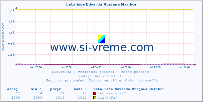 POVPREČJE :: Letališče Edvarda Rusjana Maribor :: temperatura | vlaga | smer vetra | hitrost vetra | sunki vetra | tlak | padavine | temp. rosišča :: zadnji dan / 5 minut.