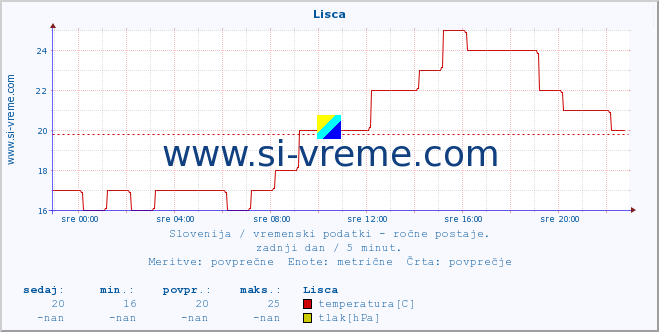 POVPREČJE :: Lisca :: temperatura | vlaga | smer vetra | hitrost vetra | sunki vetra | tlak | padavine | temp. rosišča :: zadnji dan / 5 minut.