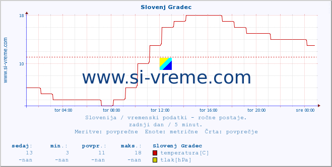 POVPREČJE :: Slovenj Gradec :: temperatura | vlaga | smer vetra | hitrost vetra | sunki vetra | tlak | padavine | temp. rosišča :: zadnji dan / 5 minut.