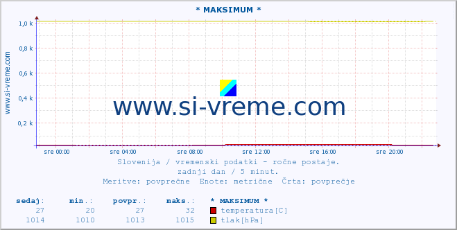 POVPREČJE :: * MAKSIMUM * :: temperatura | vlaga | smer vetra | hitrost vetra | sunki vetra | tlak | padavine | temp. rosišča :: zadnji dan / 5 minut.