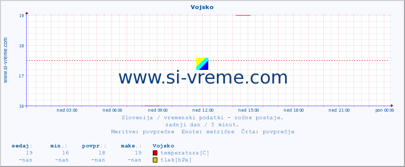 POVPREČJE :: Vojsko :: temperatura | vlaga | smer vetra | hitrost vetra | sunki vetra | tlak | padavine | temp. rosišča :: zadnji dan / 5 minut.