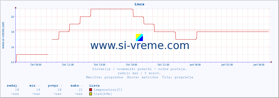 POVPREČJE :: Lisca :: temperatura | vlaga | smer vetra | hitrost vetra | sunki vetra | tlak | padavine | temp. rosišča :: zadnji dan / 5 minut.