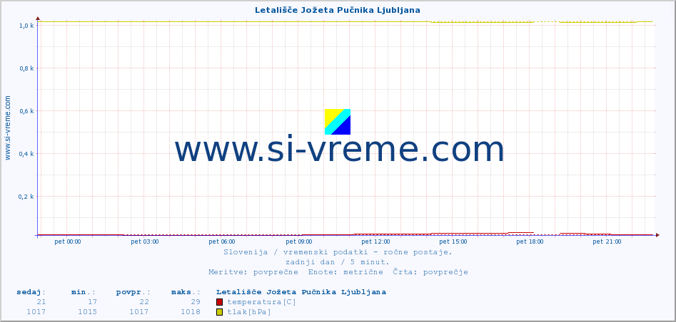 POVPREČJE :: Letališče Jožeta Pučnika Ljubljana :: temperatura | vlaga | smer vetra | hitrost vetra | sunki vetra | tlak | padavine | temp. rosišča :: zadnji dan / 5 minut.