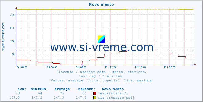  :: Novo mesto :: temperature | humidity | wind direction | wind speed | wind gusts | air pressure | precipitation | dew point :: last day / 5 minutes.