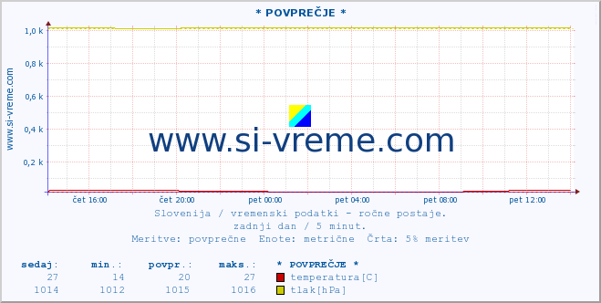 POVPREČJE :: * POVPREČJE * :: temperatura | vlaga | smer vetra | hitrost vetra | sunki vetra | tlak | padavine | temp. rosišča :: zadnji dan / 5 minut.