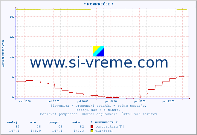 POVPREČJE :: * POVPREČJE * :: temperatura | vlaga | smer vetra | hitrost vetra | sunki vetra | tlak | padavine | temp. rosišča :: zadnji dan / 5 minut.