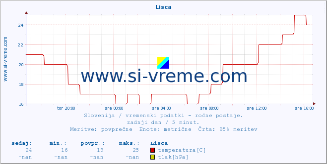 POVPREČJE :: Lisca :: temperatura | vlaga | smer vetra | hitrost vetra | sunki vetra | tlak | padavine | temp. rosišča :: zadnji dan / 5 minut.