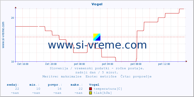 POVPREČJE :: Vogel :: temperatura | vlaga | smer vetra | hitrost vetra | sunki vetra | tlak | padavine | temp. rosišča :: zadnji dan / 5 minut.