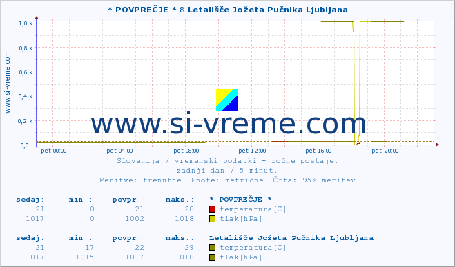 POVPREČJE :: * POVPREČJE * & Letališče Jožeta Pučnika Ljubljana :: temperatura | vlaga | smer vetra | hitrost vetra | sunki vetra | tlak | padavine | temp. rosišča :: zadnji dan / 5 minut.