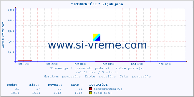 POVPREČJE :: * POVPREČJE * & Ljubljana :: temperatura | vlaga | smer vetra | hitrost vetra | sunki vetra | tlak | padavine | temp. rosišča :: zadnji dan / 5 minut.