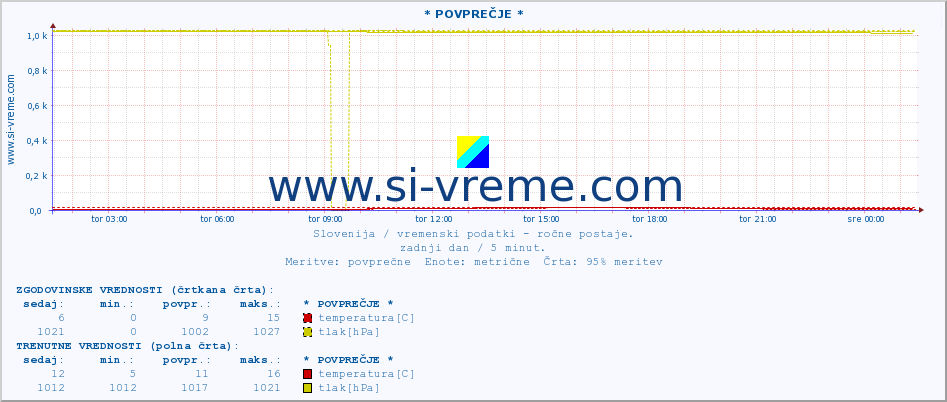 POVPREČJE :: * POVPREČJE * :: temperatura | vlaga | smer vetra | hitrost vetra | sunki vetra | tlak | padavine | temp. rosišča :: zadnji dan / 5 minut.