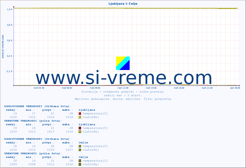 POVPREČJE :: Ljubljana & Celje :: temperatura | vlaga | smer vetra | hitrost vetra | sunki vetra | tlak | padavine | temp. rosišča :: zadnji dan / 5 minut.