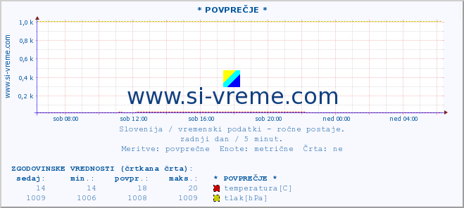 POVPREČJE :: * POVPREČJE * :: temperatura | vlaga | smer vetra | hitrost vetra | sunki vetra | tlak | padavine | temp. rosišča :: zadnji dan / 5 minut.