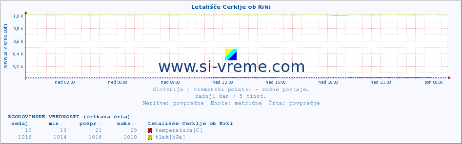 POVPREČJE :: Letališče Cerklje ob Krki :: temperatura | vlaga | smer vetra | hitrost vetra | sunki vetra | tlak | padavine | temp. rosišča :: zadnji dan / 5 minut.