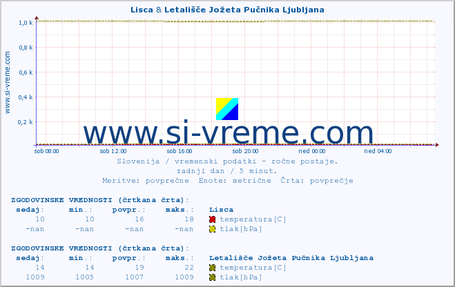 POVPREČJE :: Lisca & Letališče Jožeta Pučnika Ljubljana :: temperatura | vlaga | smer vetra | hitrost vetra | sunki vetra | tlak | padavine | temp. rosišča :: zadnji dan / 5 minut.