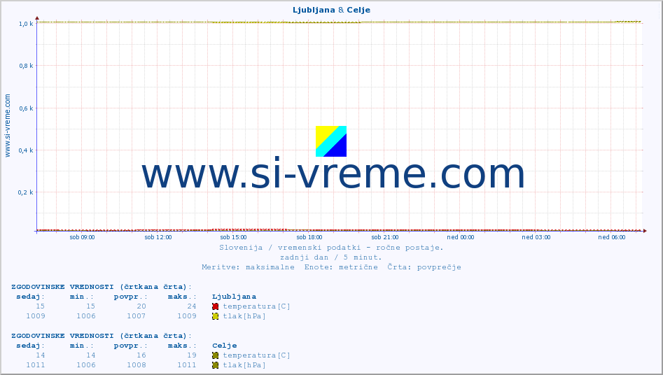 POVPREČJE :: Ljubljana & Celje :: temperatura | vlaga | smer vetra | hitrost vetra | sunki vetra | tlak | padavine | temp. rosišča :: zadnji dan / 5 minut.